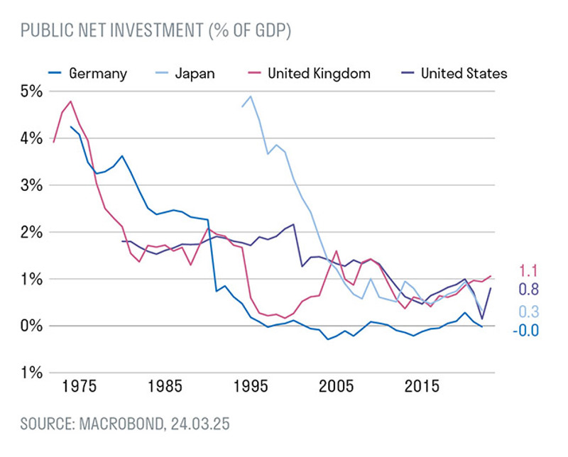 Public net investment (% of GDP)