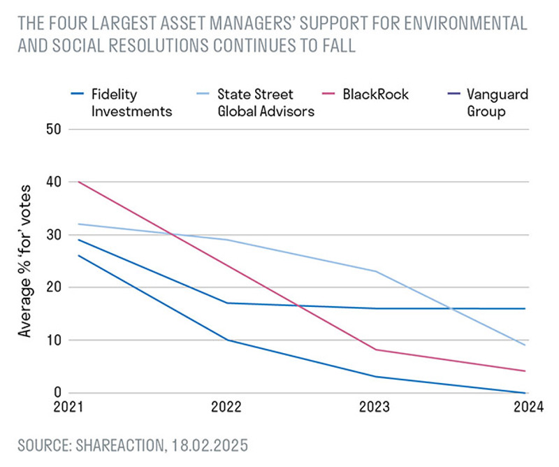 The four largest asset managers' support for environmental and social resolutions continues to fall