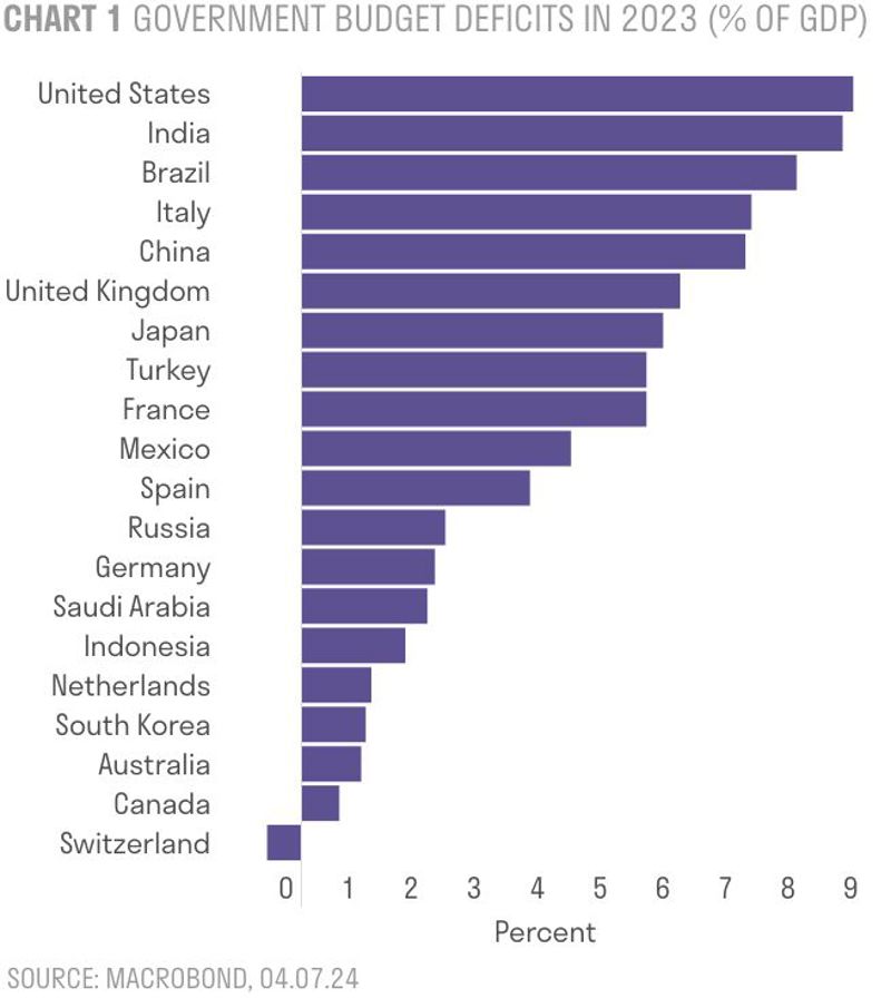 Government budget deficits in 2023 (% of GDP)