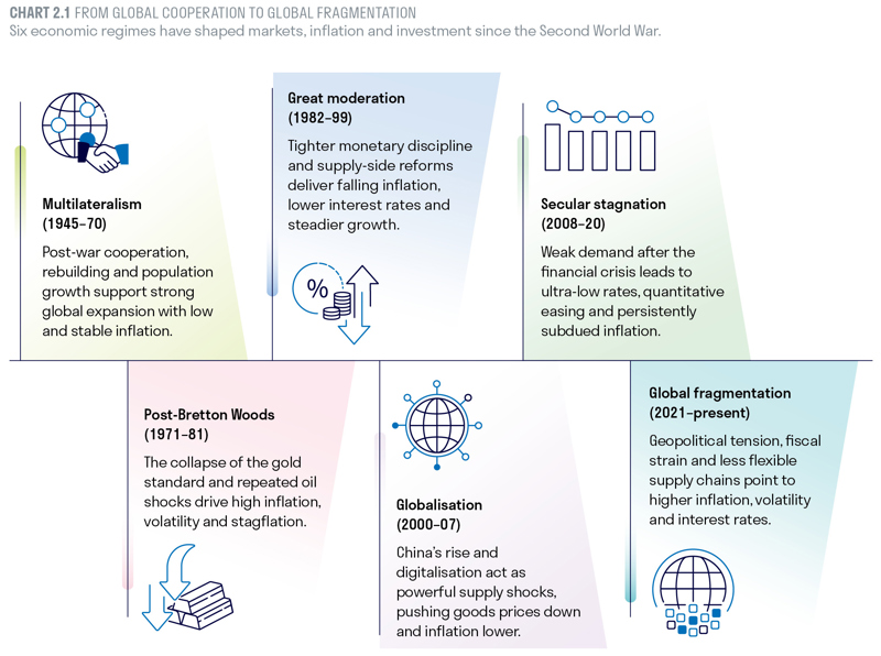 From global cooperation to global fragmentation