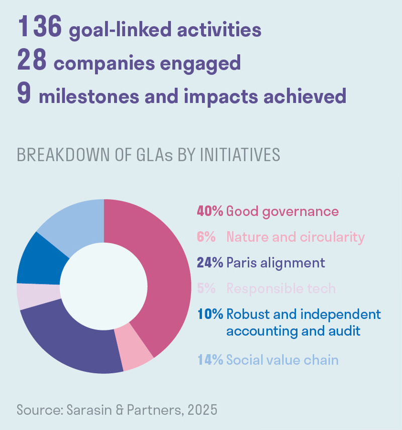 Breakdown of GLAs by initiatives