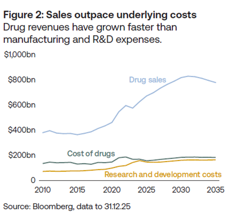 Sales outpace underlying costs