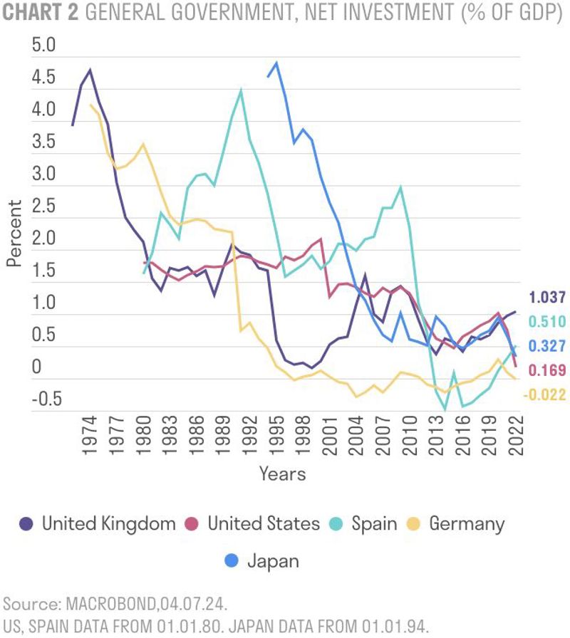 General government, net investment (% of GDP)