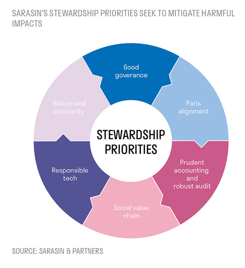 Sarasin's stewardship priorities seek to mitigate harmful impacts