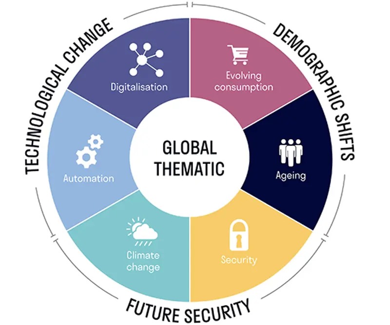 Global thematic