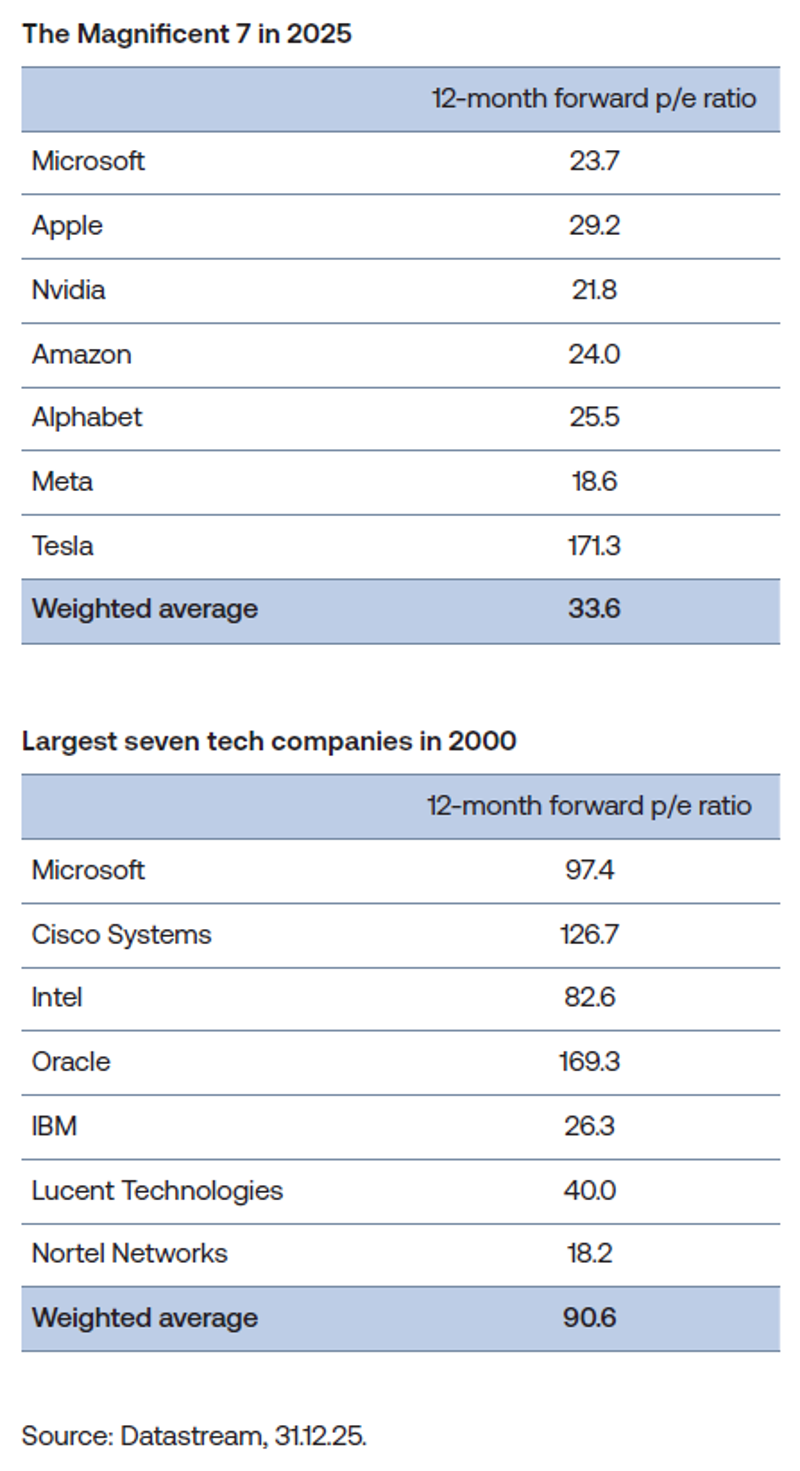 Figure 1: Valuations look elevated today, but history tells a different story. These tables show the 12-month forward price–earning ratios comparing the largest technology companies today with their counterparts at the peak of the dotcom era.