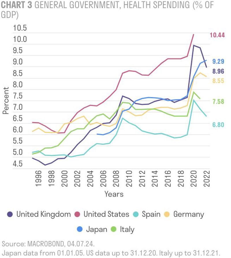 General government, health spending (% of GDP)