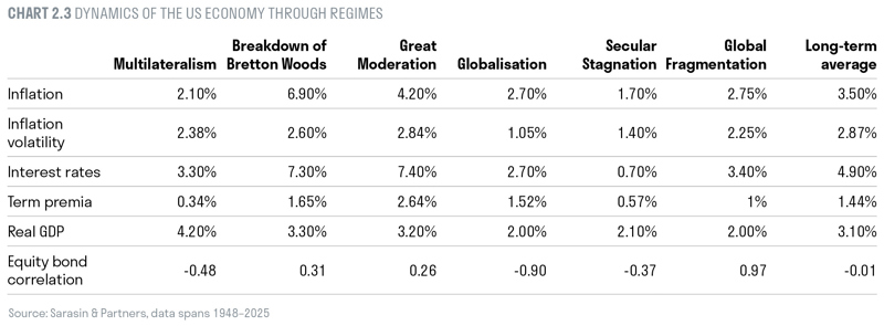 Dynamics of the US economy through regimes