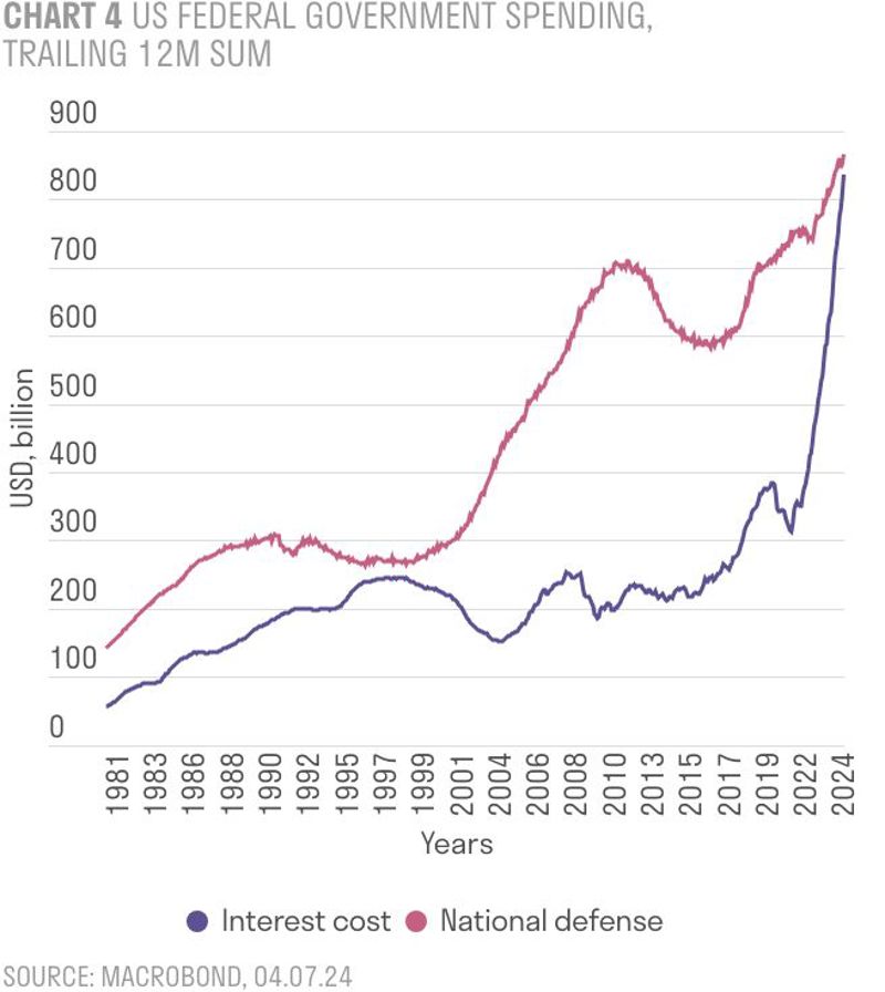 US Federal Government spending, trailing 12M Sum