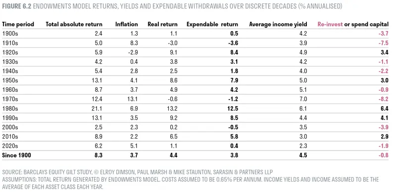 Endowments model returns, yields and expendable withdrawals over discrete decades (% annualised)
