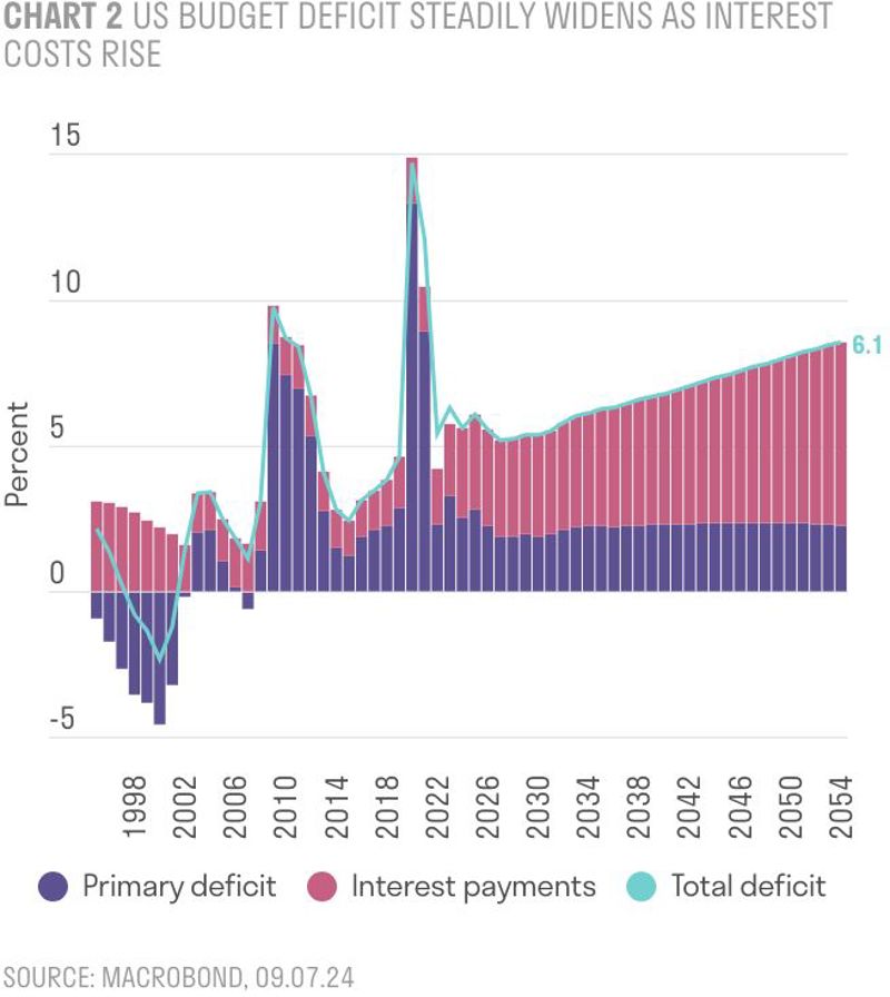 US Budget deficit steadily widens as interest costs rise