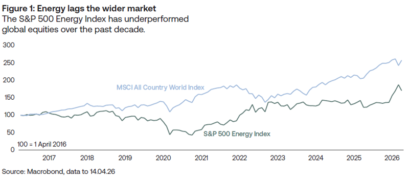 Energy lags the wider market