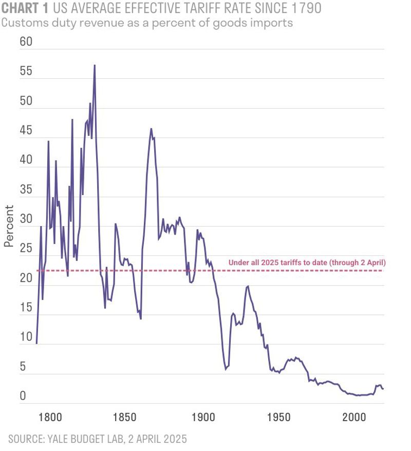 US average effective tariff rate since 1790