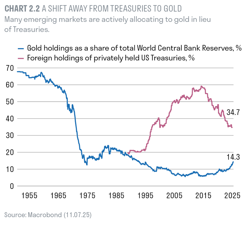 A shift away from treasuries to gold