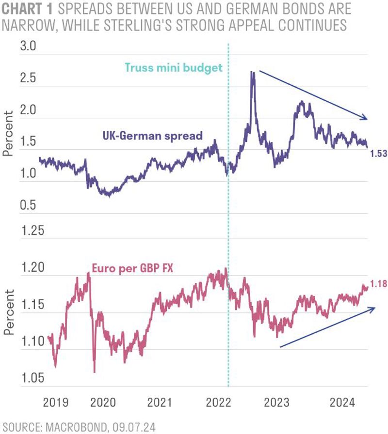 Spreads between US and German bonds are narrow