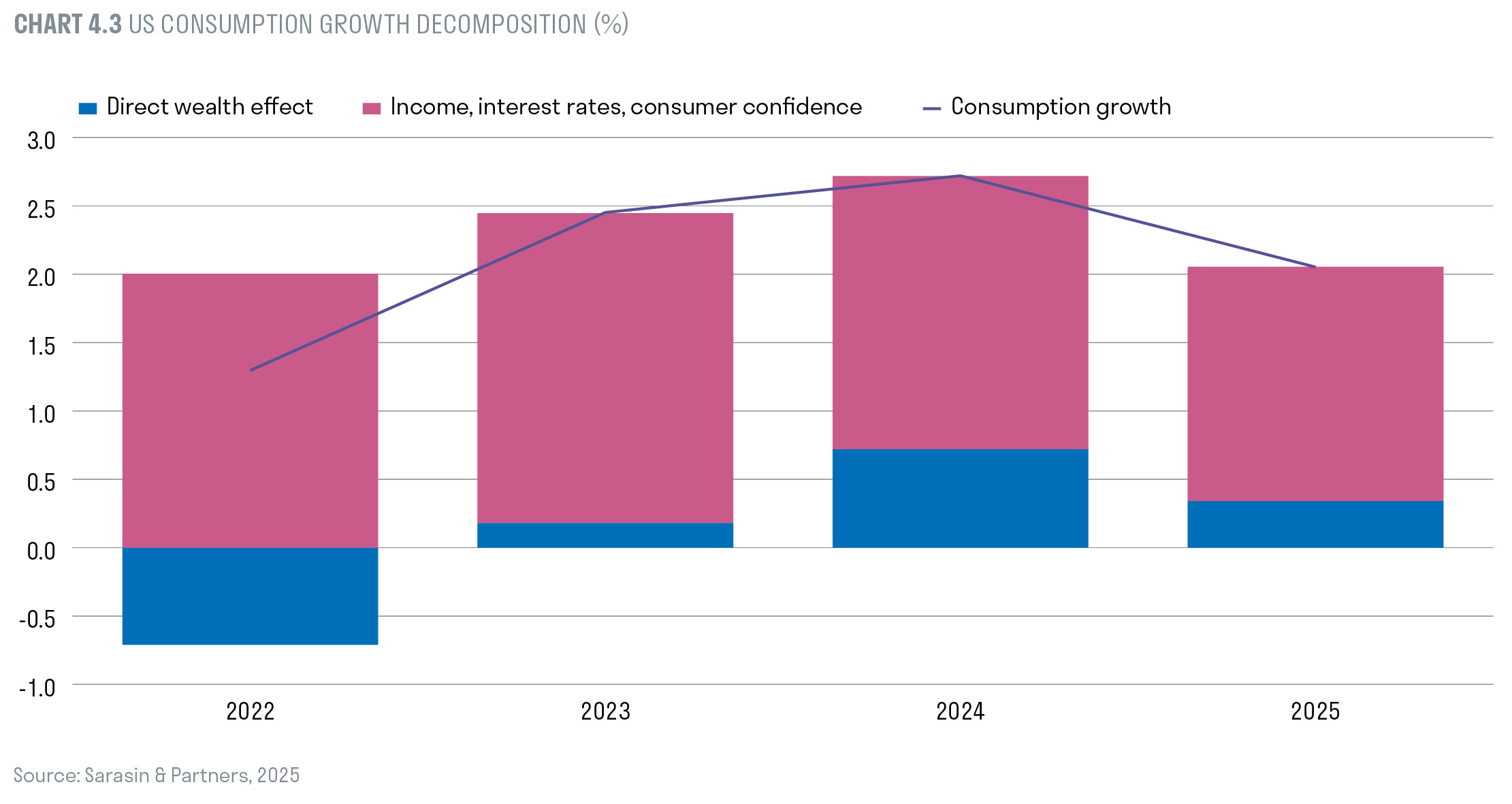 US CONSUMPTION GROWTH DECOMPOSITION (%)