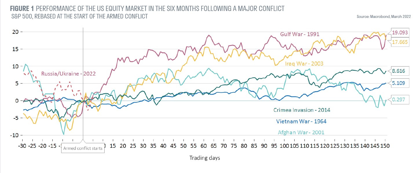 chart showing performance of the US equity market in the six months following a major conflict