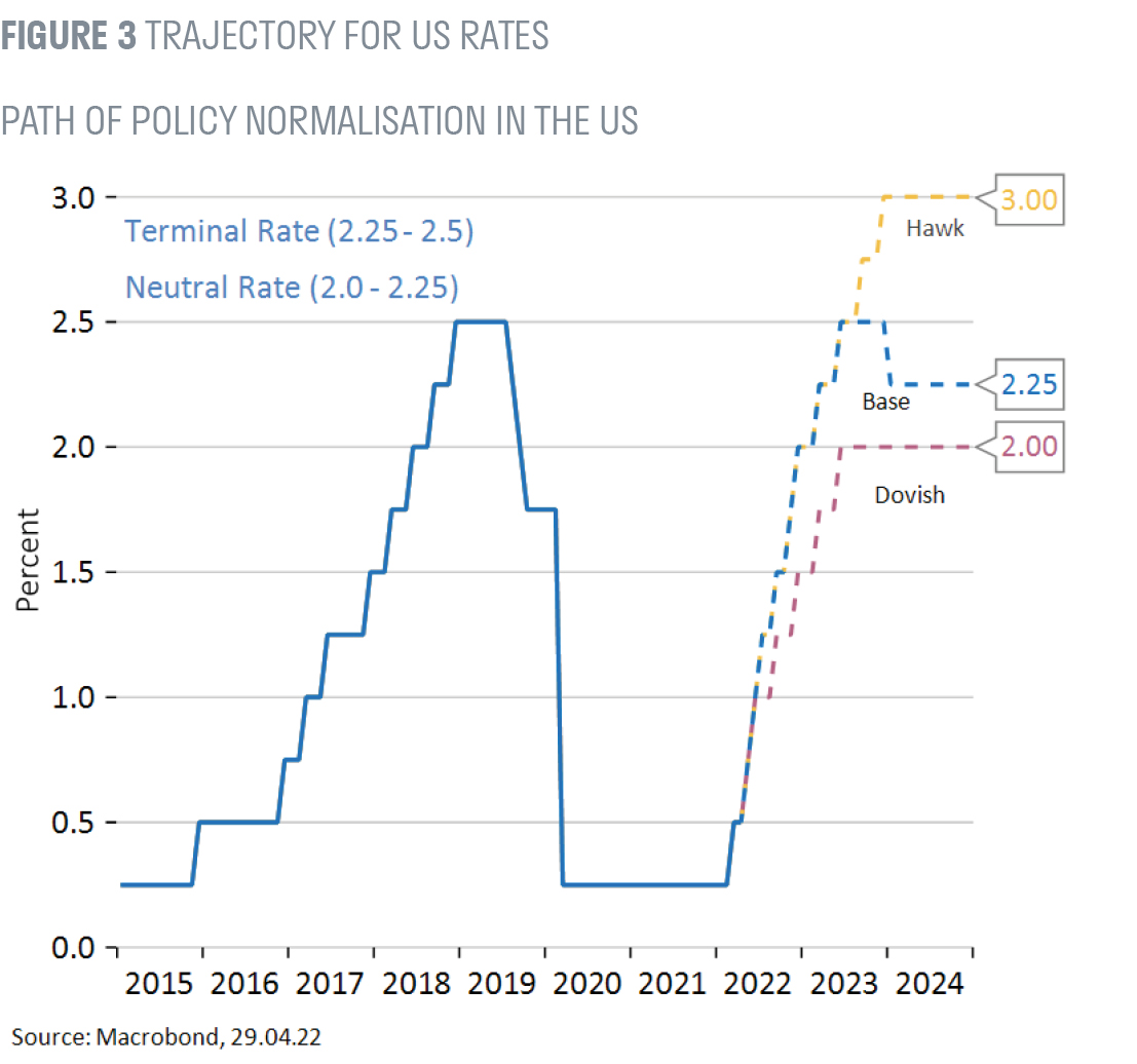 Chart showing trajectory for US rates